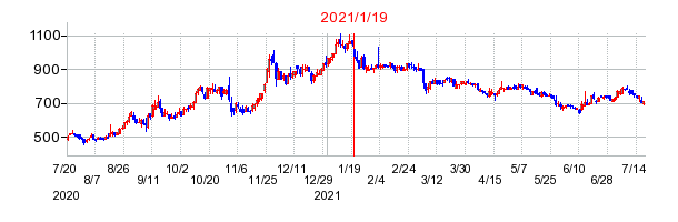 2021年1月19日 15:03前後のの株価チャート